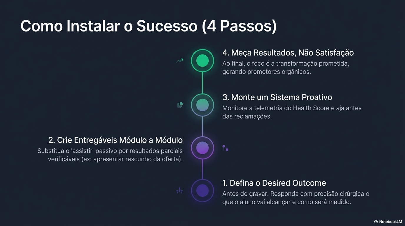 Definir Outcome, Criar Entregaveis, Sistema Proativo, Medir Resultados