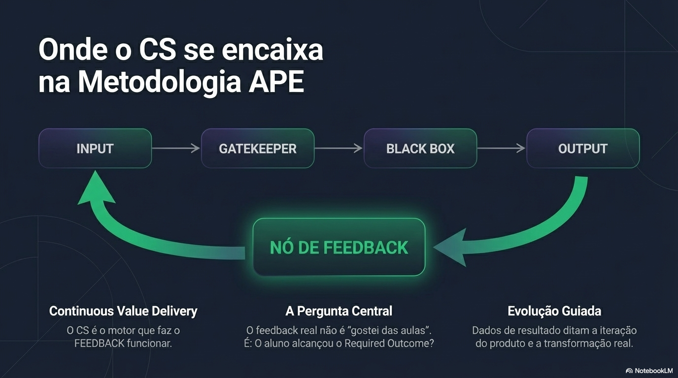 O CS e o motor que faz o no de FEEDBACK funcionar