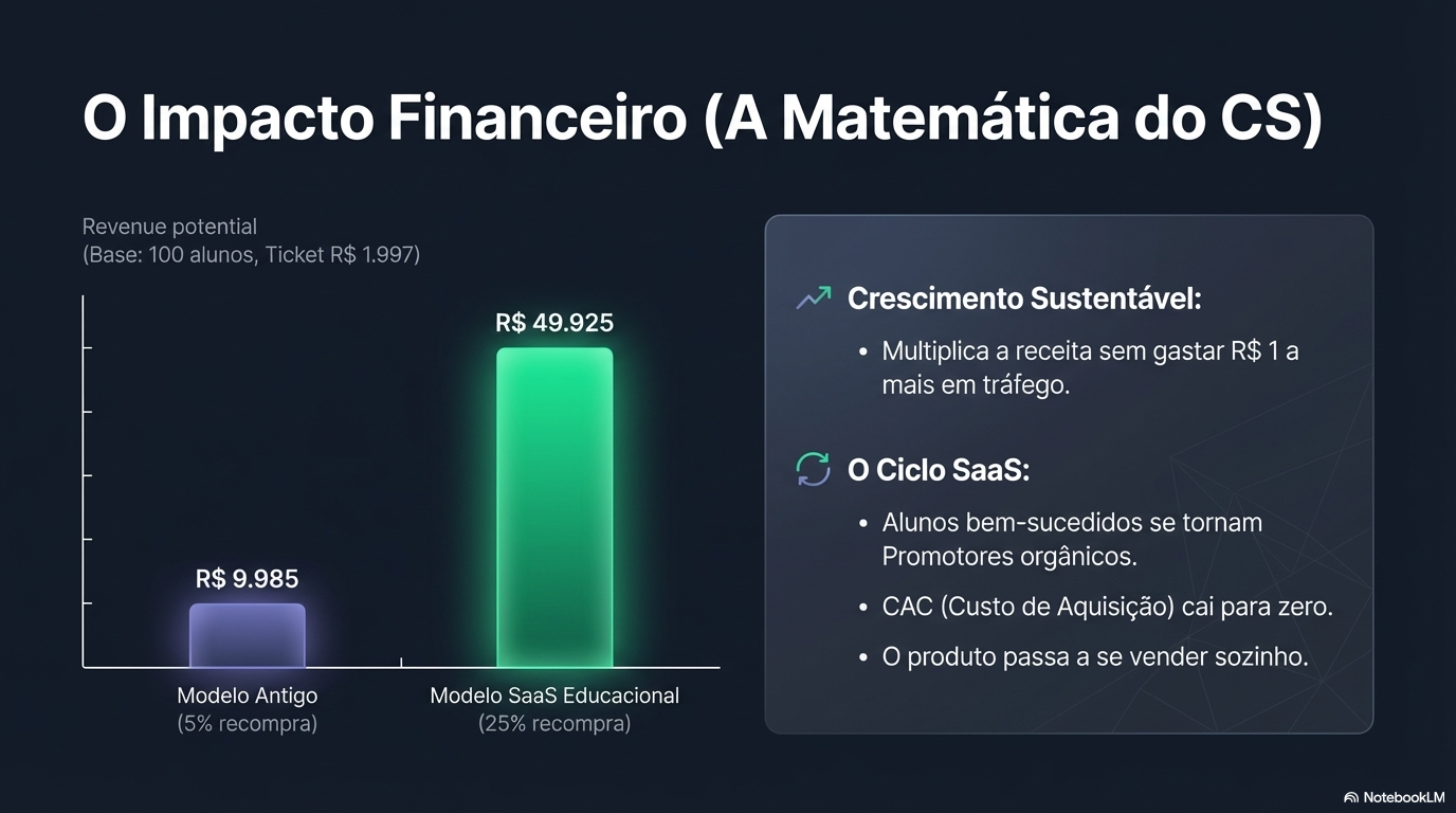 Modelo antigo R$9.985 vs SaaS educacional R$49.925 (5x mais receita)