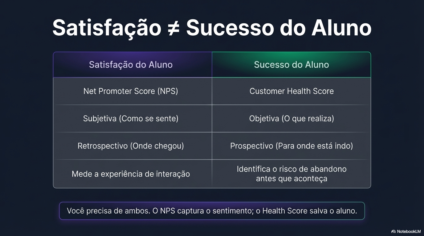 NPS captura sentimento. Health Score identifica risco de abandono antes que aconteca